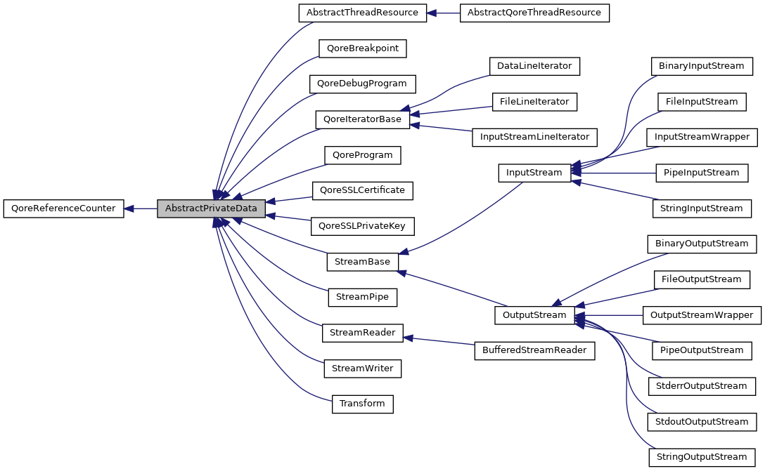 Inheritance graph